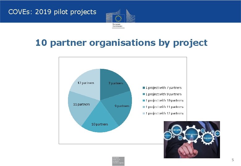 COVEs: 2019 pilot projects 10 partner organisations by project 5 