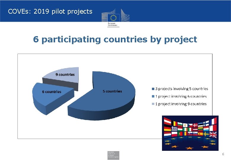 COVEs: 2019 pilot projects 6 participating countries by project 6 