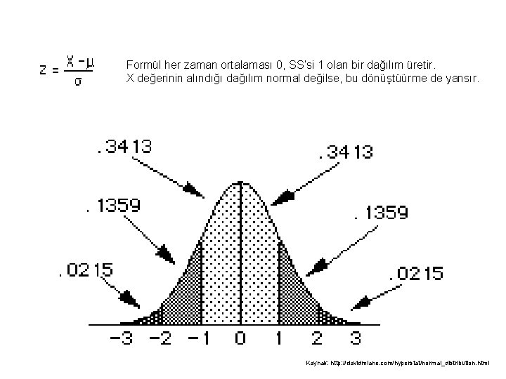 Formül her zaman ortalaması 0, SS’si 1 olan bir dağılım üretir. X değerinin alındığı