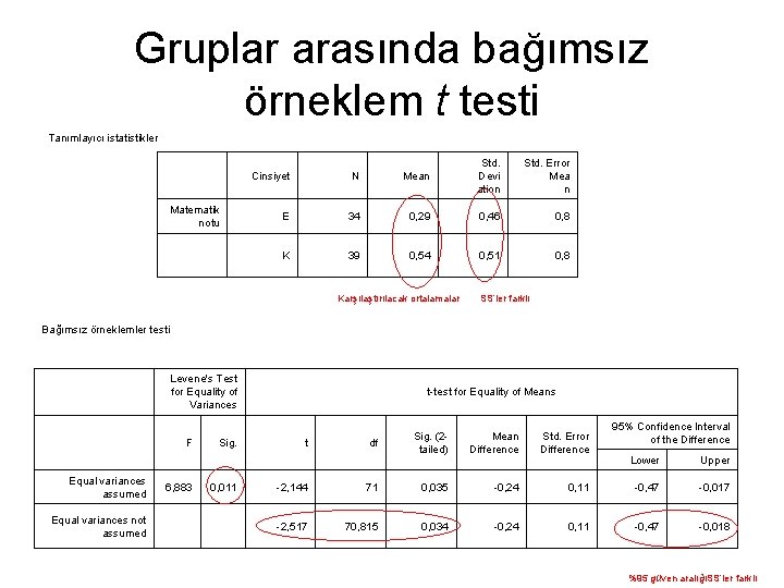 Gruplar arasında bağımsız örneklem t testi Tanımlayıcı istatistikler Matematik notu Cinsiyet N Mean Std.