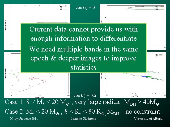 cos (i) = 0 Current data cannot provide us with enough information to differentiate