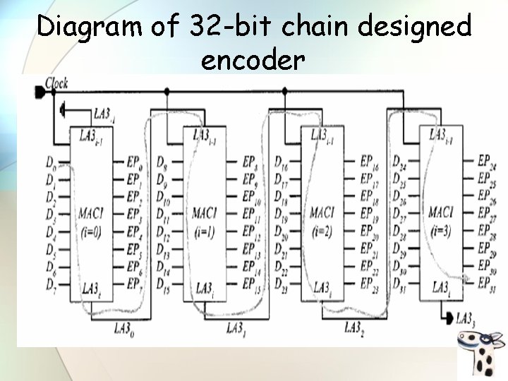 Diagram of 32 -bit chain designed encoder 