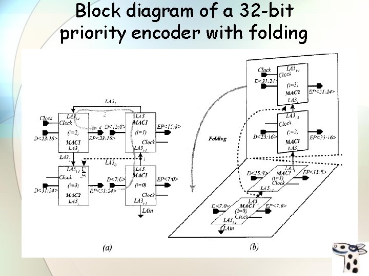 Block diagram of a 32 -bit priority encoder with folding 
