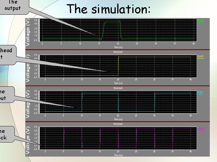 The output ahead it he put he ock The simulation: 