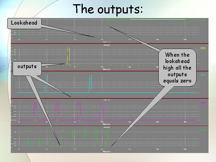 The outputs: Lookahead outputs When the lookahead high all the outputs equals zero 