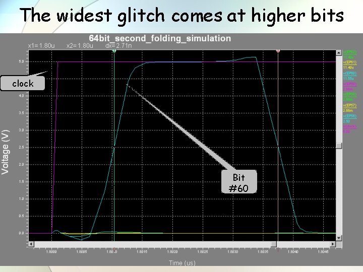The widest glitch comes at higher bits clock Bit #60 