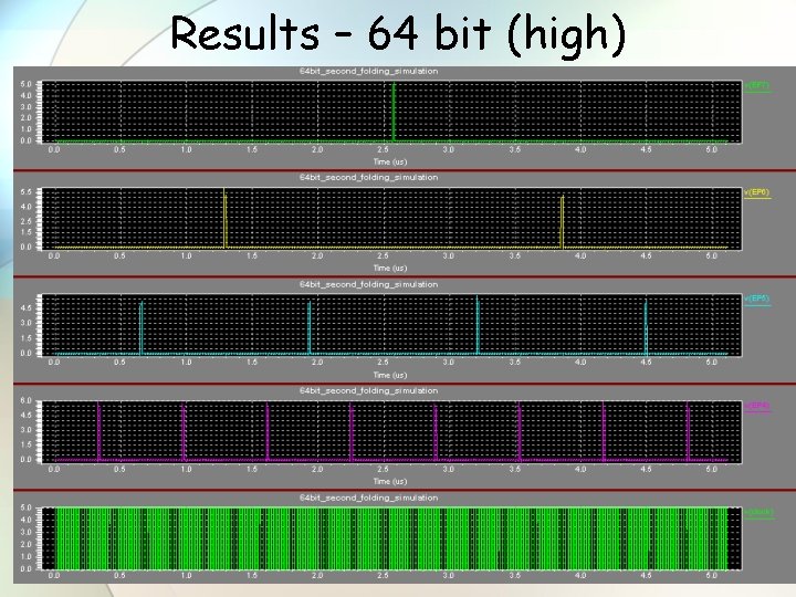 Results – 64 bit (high) 