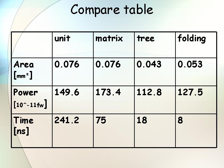 Compare table unit matrix tree folding Area [mm²] 0. 076 0. 043 0. 053