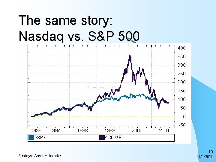 The same story: Nasdaq vs. S&P 500 Strategic Asset Allocation 19 11/4/2020 