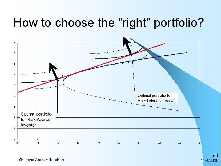 How to choose the ”right” portfolio? Strategic Asset Allocation 60 11/4/2020 