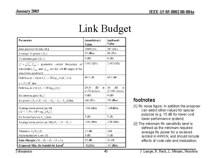 January 2005 IEEE-15 -05 -0002 -00 -004 a Link Budget footnotes [1] Rx noise