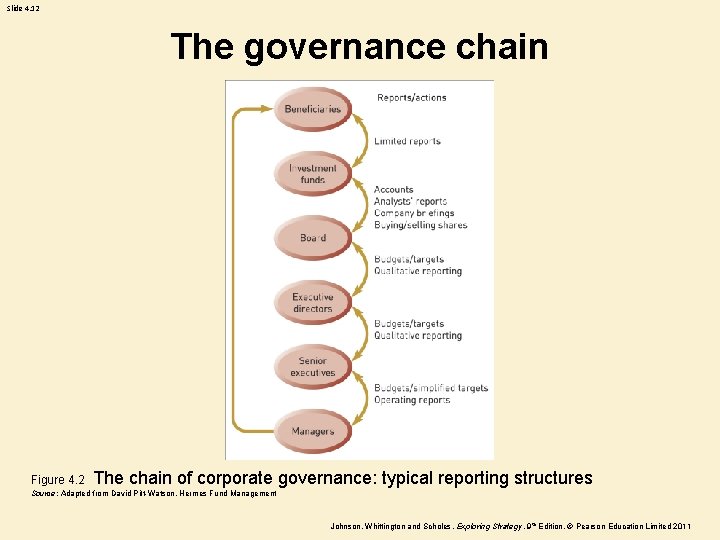 Slide 4. 12 The governance chain Figure 4. 2 The chain of corporate governance:
