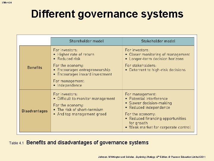 Slide 4. 16 Different governance systems Table 4. 1 Benefits and disadvantages of governance