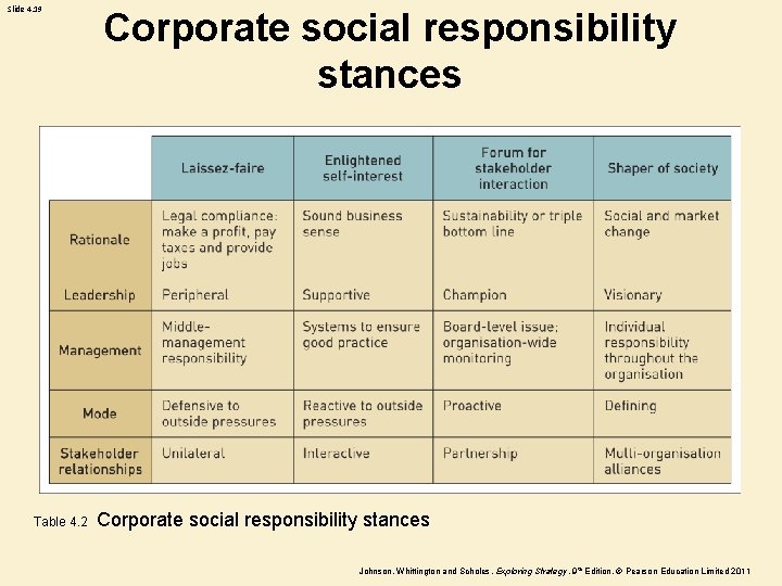 Slide 4. 19 Table 4. 2 Corporate social responsibility stances Johnson, Whittington and Scholes