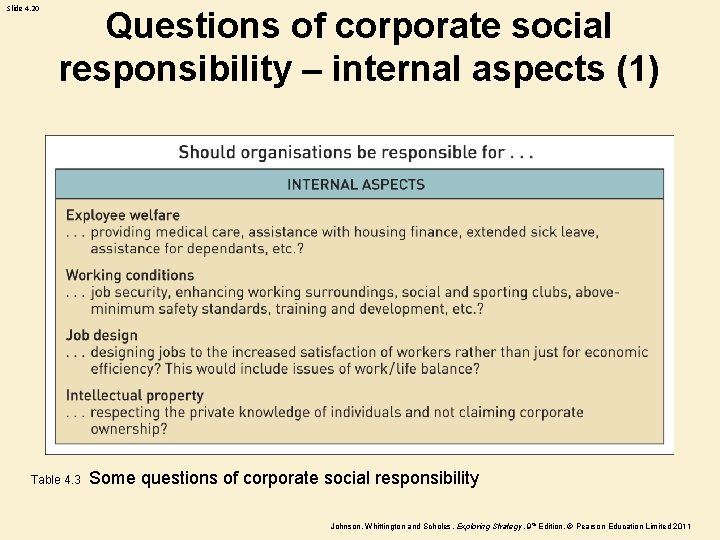 Slide 4. 20 Questions of corporate social responsibility – internal aspects (1) Table 4. Slide 4. 20 Questions of corporate social responsibility – internal aspects (1) Table 4.
