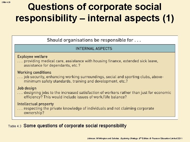 Slide 4. 20 Questions of corporate social responsibility – internal aspects (1) Table 4.