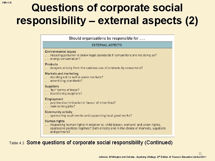 Slide 4. 21 Questions of corporate social responsibility – external aspects (2) Table 4.