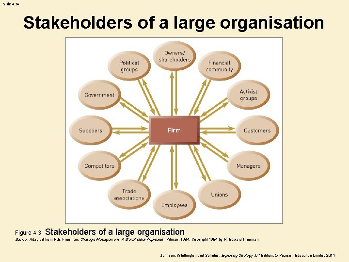 Slide 4. 24 Stakeholders of a large organisation Figure 4. 3 Stakeholders of a