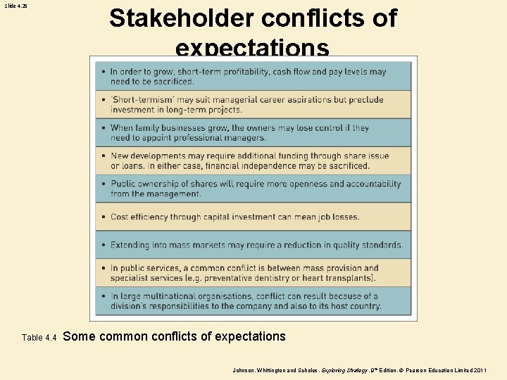 Slide 4. 25 Table 4. 4 Stakeholder conflicts of expectations Some common conflicts of Slide 4. 25 Table 4. 4 Stakeholder conflicts of expectations Some common conflicts of