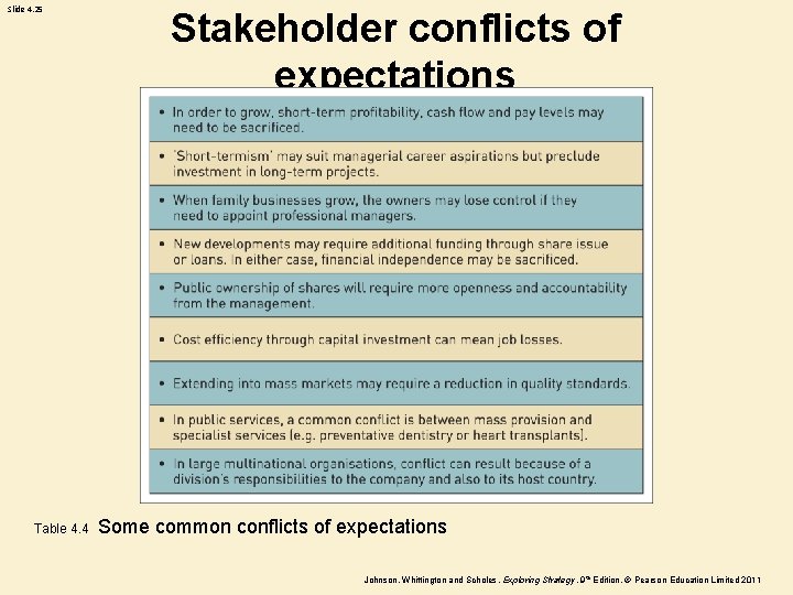 Slide 4. 25 Table 4. 4 Stakeholder conflicts of expectations Some common conflicts of