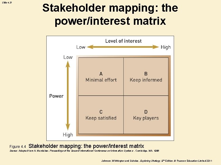Slide 4. 27 Figure 4. 4 Stakeholder mapping: the power/interest matrix Source: Adapted from Slide 4. 27 Figure 4. 4 Stakeholder mapping: the power/interest matrix Source: Adapted from