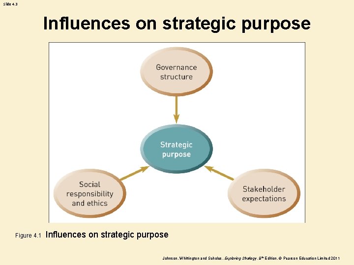 Slide 4. 3 Influences on strategic purpose Figure 4. 1 Influences on strategic purpose