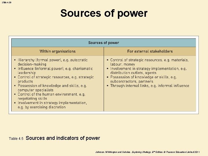 Slide 4. 30 Sources of power Table 4. 5 Sources and indicators of power Slide 4. 30 Sources of power Table 4. 5 Sources and indicators of power