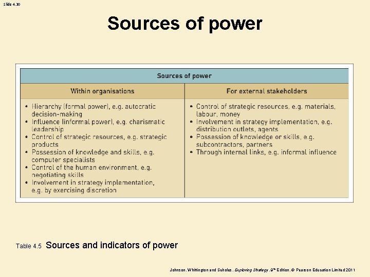 Slide 4. 30 Sources of power Table 4. 5 Sources and indicators of power