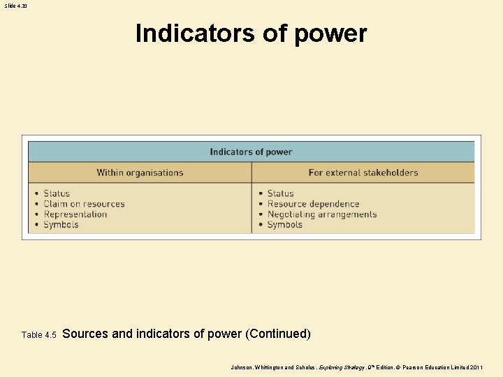 Slide 4. 31 Indicators of power Table 4. 5 Sources and indicators of power