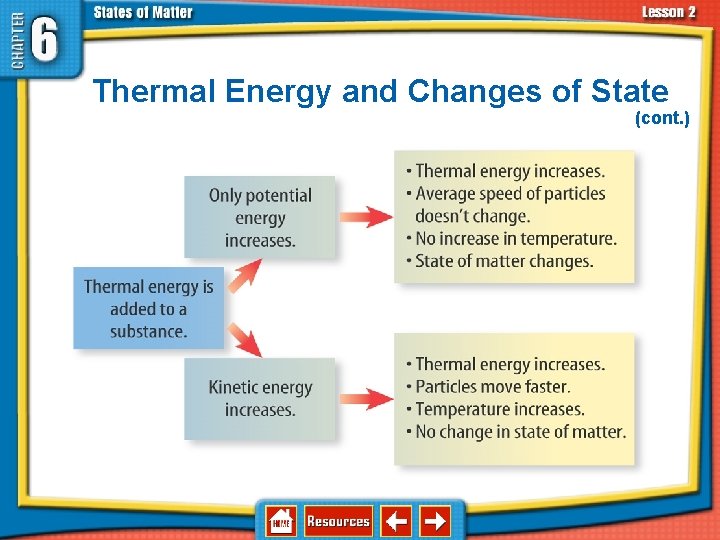 6. 2 Changes in States of Matter Thermal Energy and Changes of State (cont.