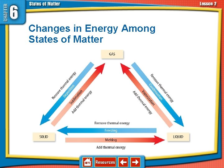 6. 2 Changes in States of Matter Changes in Energy Among States of Matter