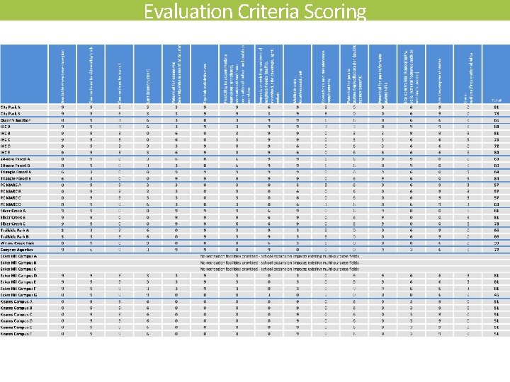 Evaluation Criteria Scoring 