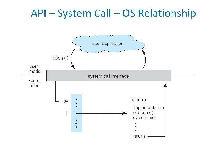 API – System Call – OS Relationship 