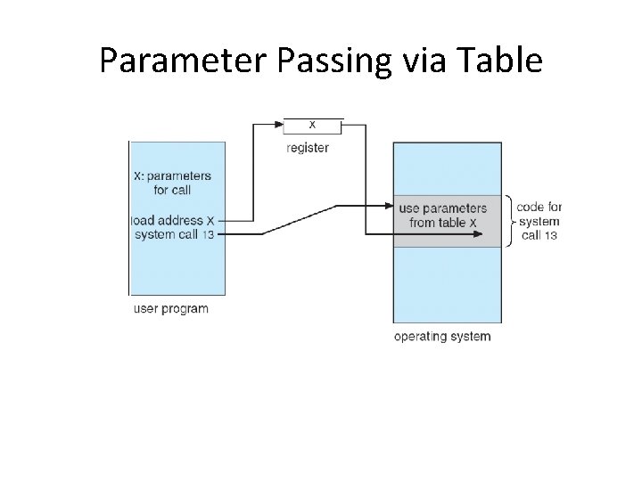 Parameter Passing via Table 