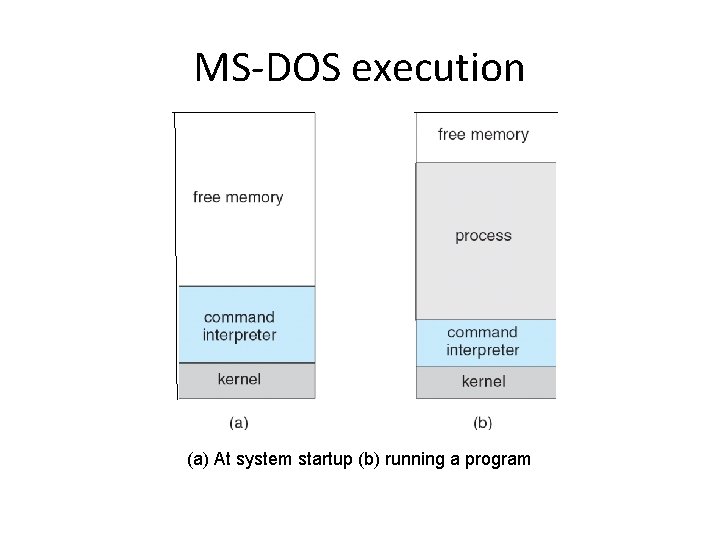 MS-DOS execution (a) At system startup (b) running a program 