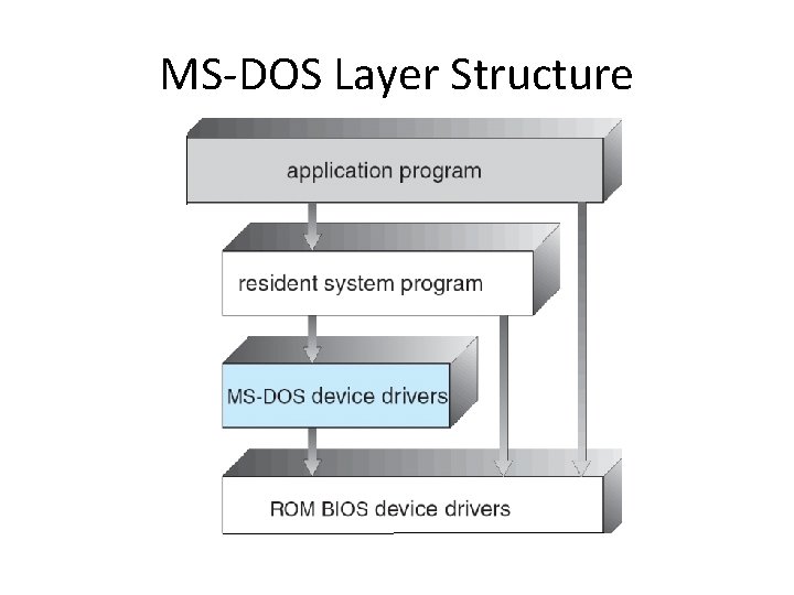 MS-DOS Layer Structure 