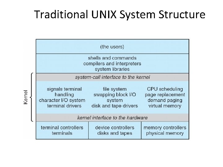 Traditional UNIX System Structure 