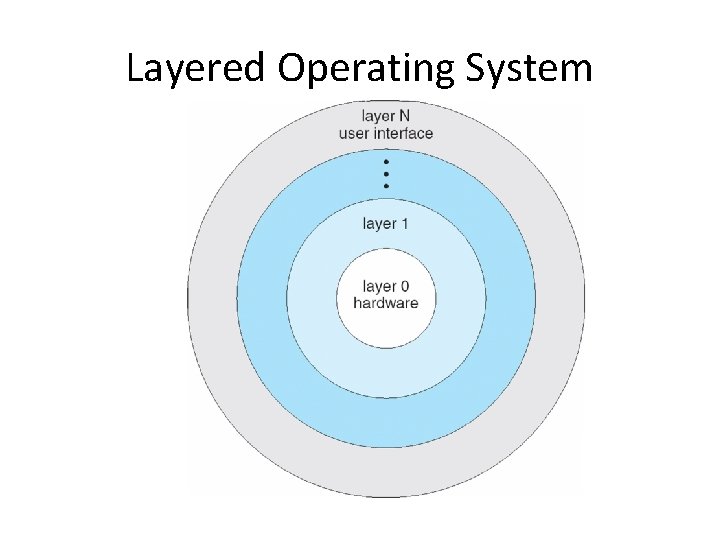 Layered Operating System 