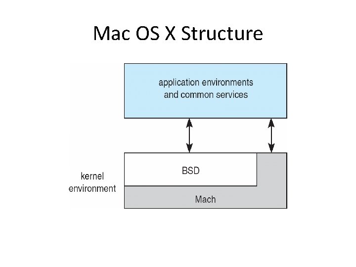 Mac OS X Structure 