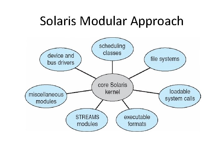 Solaris Modular Approach 