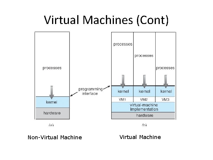 Virtual Machines (Cont) Non-virtual Machine Virtual Machine (a) Nonvirtual machine (b) virtual machine Non-Virtual