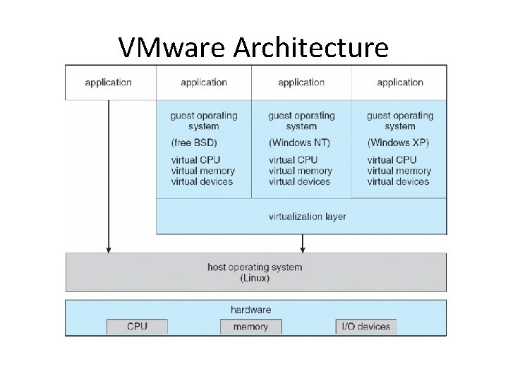VMware Architecture 