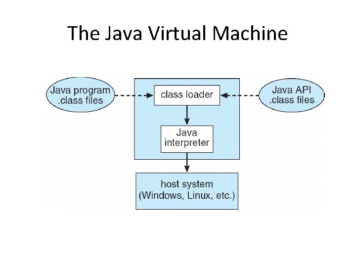 The Java Virtual Machine 