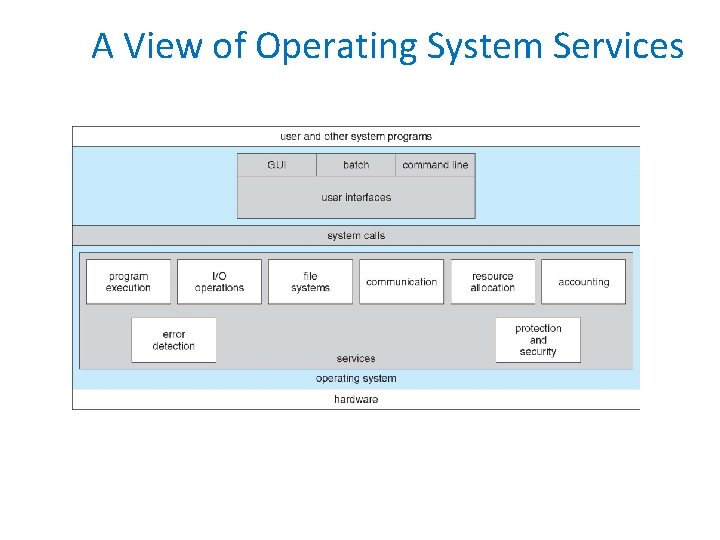 A View of Operating System Services 