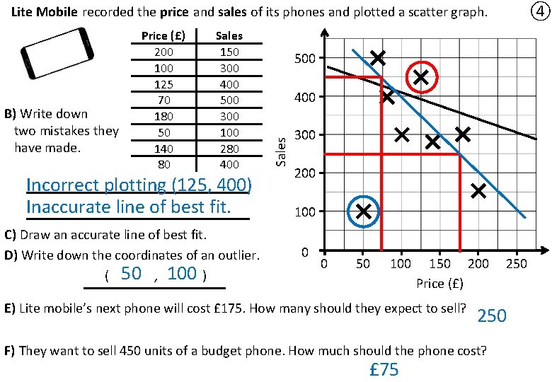 ④ Lite Mobile recorded the price and sales of its phones and plotted a