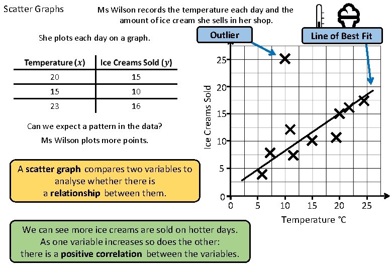 Scatter Graphs Ms Wilson records the temperature each day and the amount of ice