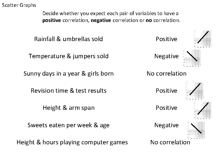 Scatter Graphs Decide whether you expect each pair of variables to have a positive