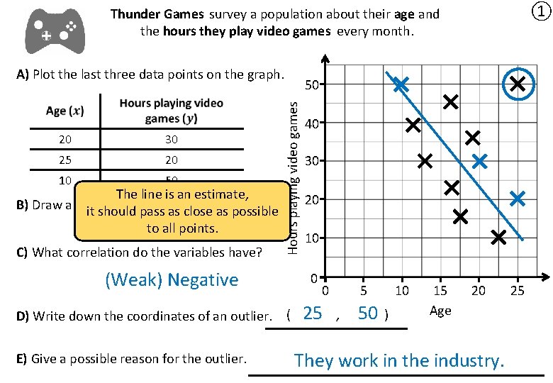 ① Thunder Games survey a population about their age and the hours they play