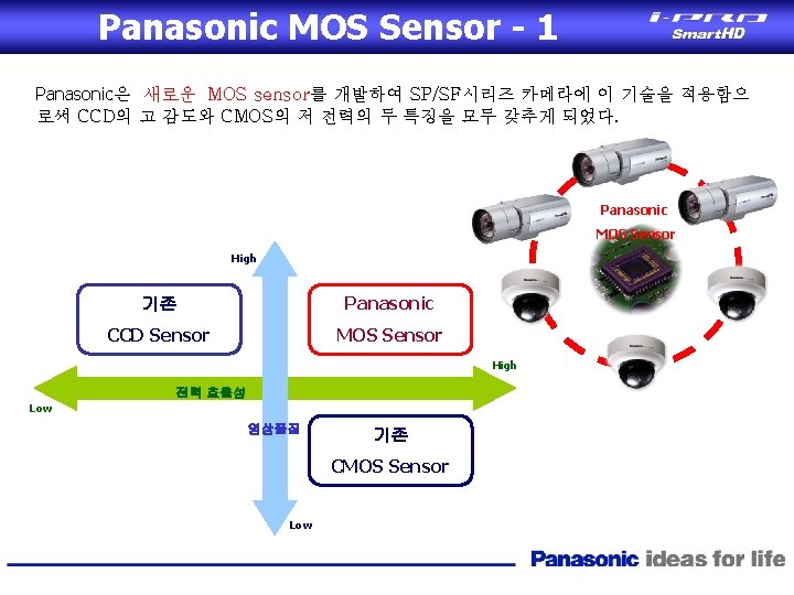 Panasonic MOS Sensor - 1 Panasonic은 새로운 MOS sensor를 개발하여 SP/SF시리즈 카메라에 이 기술을