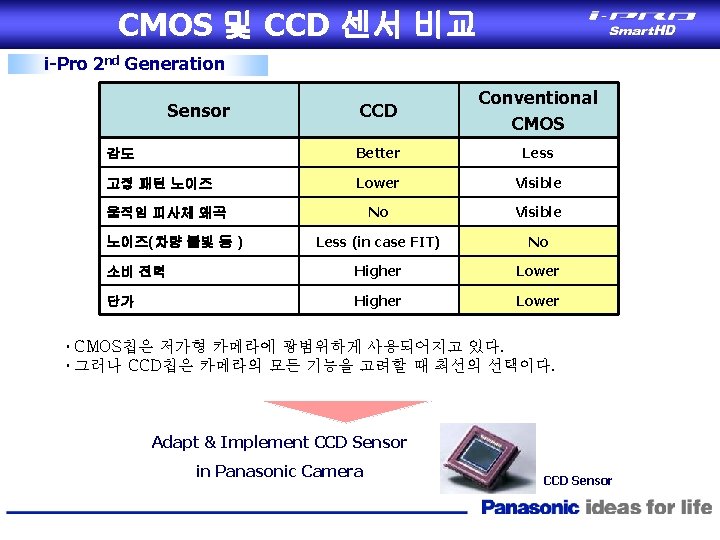 CMOS 및 CCD 센서 비교 i-Pro 2 nd Generation CCD Conventional CMOS 감도 Better